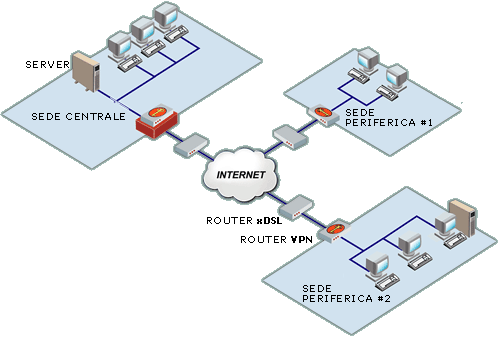 Grafico delle VPN