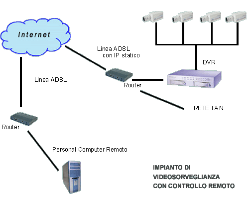 Grafico sistema di videosorveglianza