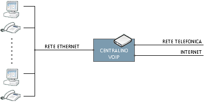 Soluzione solo VOIP